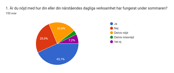 diagram sommarverksamheter